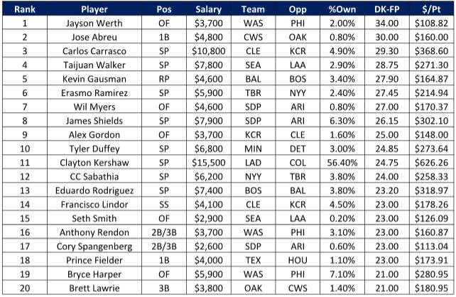 MLB Highest owned