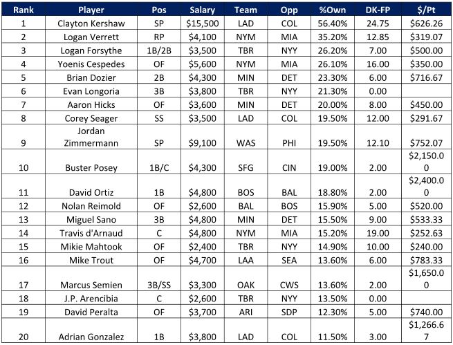 MLB Top Scoreres