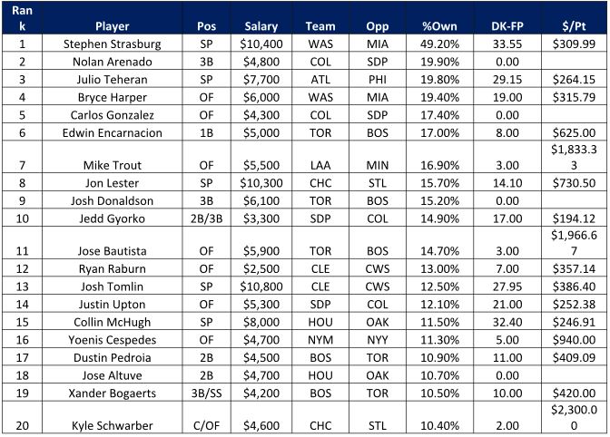mlb highest owned