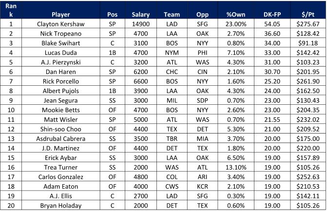 mlbhighestscorer