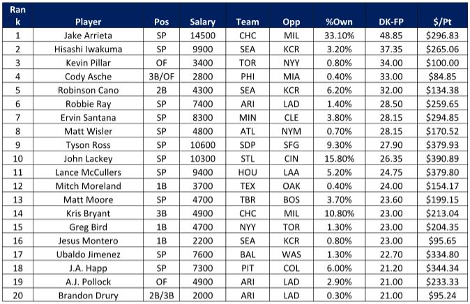 mlbhighestscoring