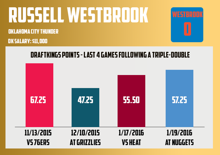 Russell Westbrook last 5 following triple double